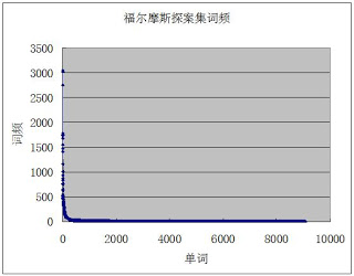 福尔摩斯探案集词频