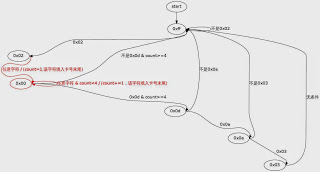 读卡器的状态机, python实现 （图有更正）