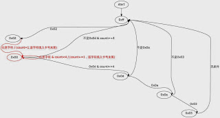 读卡器的状态机, python实现