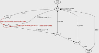 读卡器的状态机, python实现 (图又更新)