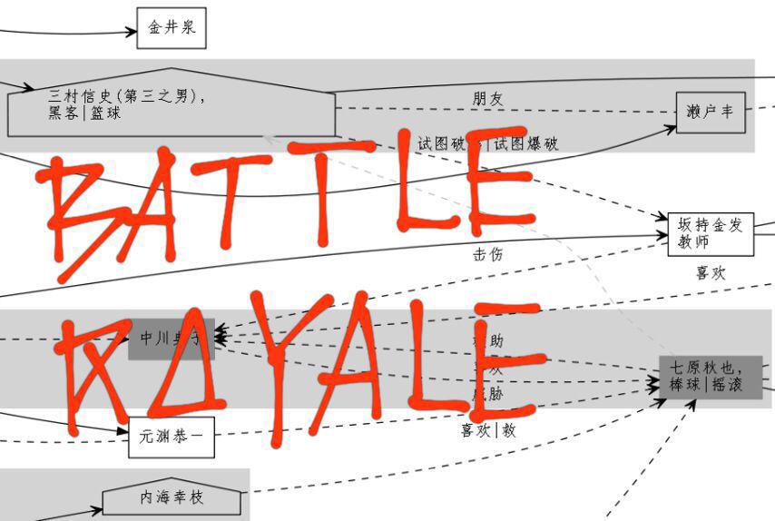 《大逃杀》人物关系图