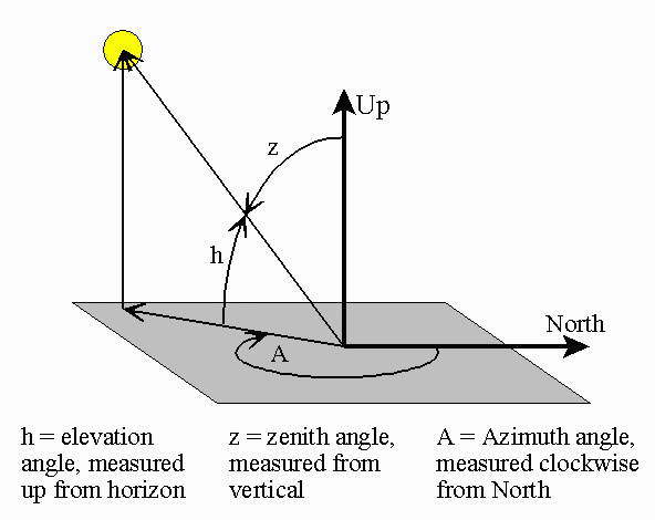 https://gml.noaa.gov/grad/solcalc/azelzen.gif